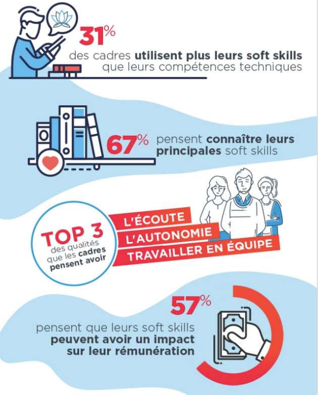 31% des cadres utilisent plus leurs soft skills que les compétences techniques étude cadremploi et michael page  2019