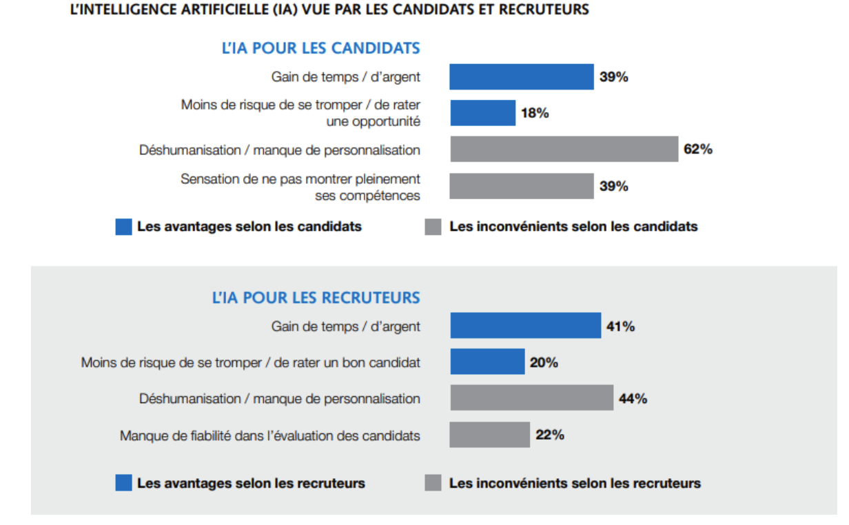 L'intelligence artificielle (IA) vue par les candidats et recruteurs robertwalters.fr