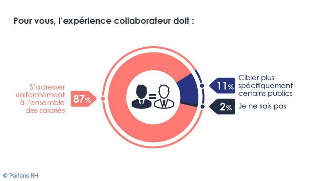 Baromètre de l’expérience collaborateur 2019 : les DRH manquent de sensibilité Marketing