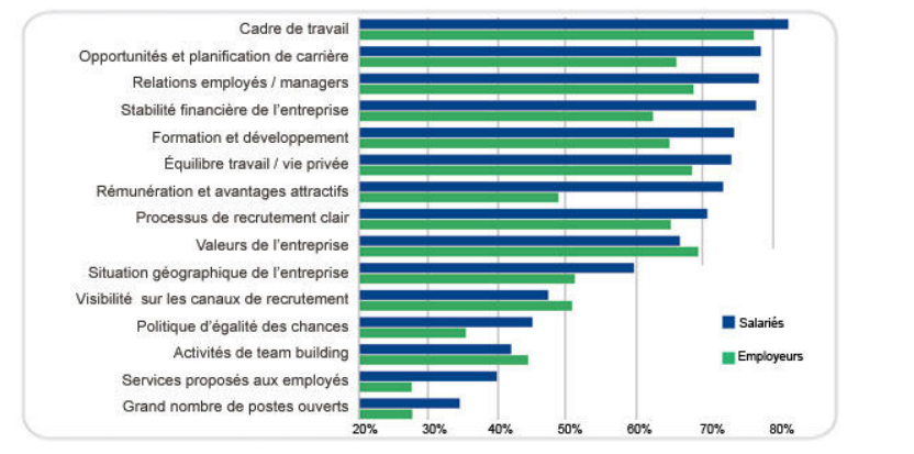 Éléments clés affectant la marque Employeur