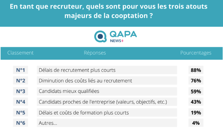 En tant que recruteur, quels sont pour vous les trois atouts majeurs de la cooptation - cooptation des salariés