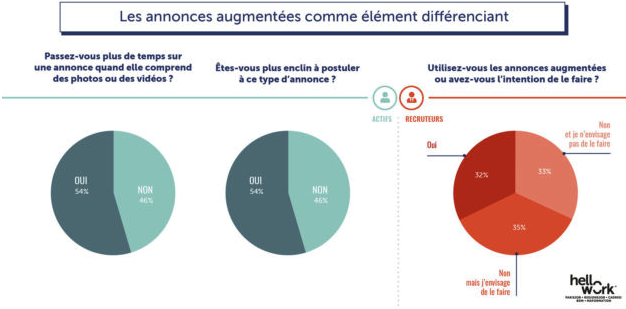 Les annonces d'emploi augmentées comme élément différenciant. Source : regionsjob.com