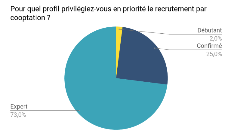 Pour quel profil privilégiez-vous en priorité le recrutement par cooptation - cooptation des salariés