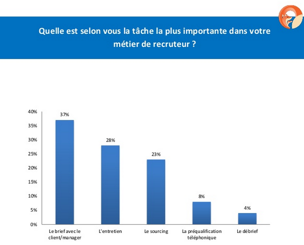 Quelle est selon vous la tâche la plus importante dans votre métier de recruteur ? 