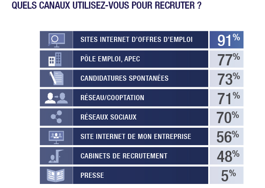 Quels canaux utilisez-vous pour recruter