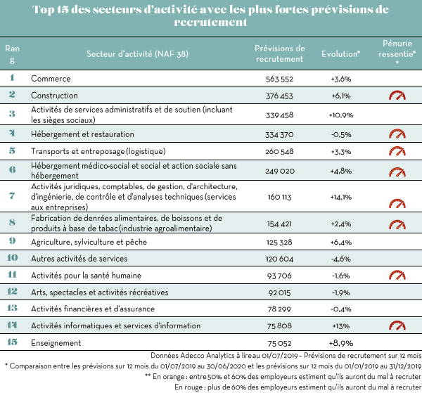 Top 15 des secteurs d'activité avec les plus fortes prévisions de recrutement en 2020