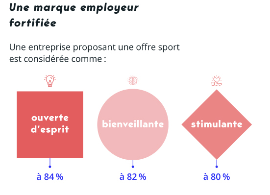 Une marque employeur fortifiée