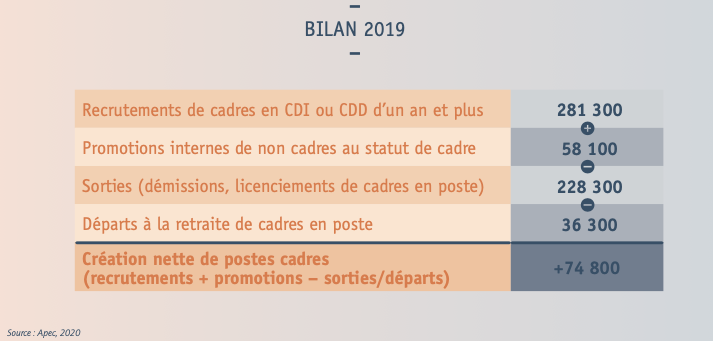 74 800 création nette de postes cadres en 2019 - Source : apec.fr 