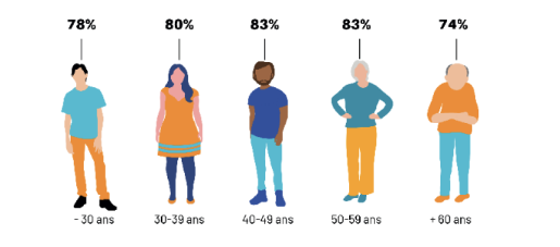 Source : Ebook “Qui sont ces salariés qui voudraient plus de souplesse dans leurs horaires de travail ?”, 