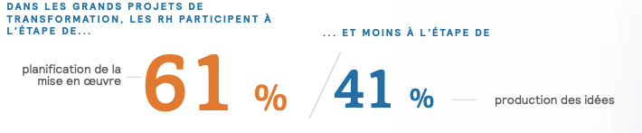 Dans les grands projets de transformation les RH participent à l'étape de la planification de la mise en oeuvre et production des idées