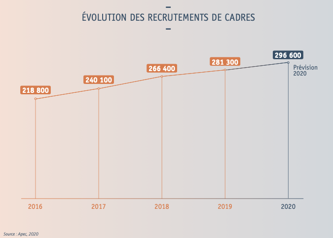 Évolution des recrutements de cadres - source apec 2020