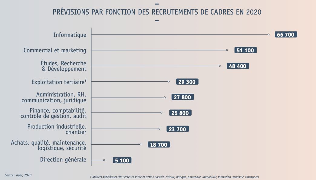 Les cadres informaticiens seraient les plus prisés par les entreprises - étude apec 2020