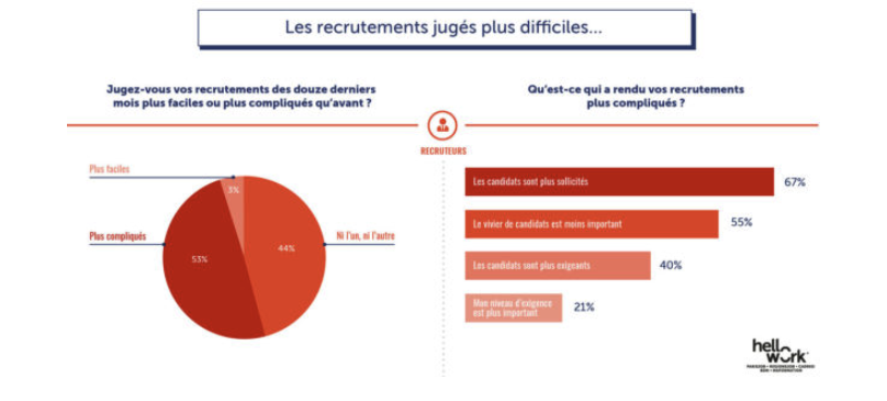 Les recrutements jugés plus difficiles - personnalisation du recrutement une attente phare des candidats en 2020