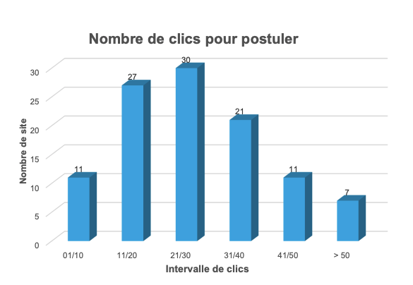 Nombre de clics pour postuler - étude easyrecrue