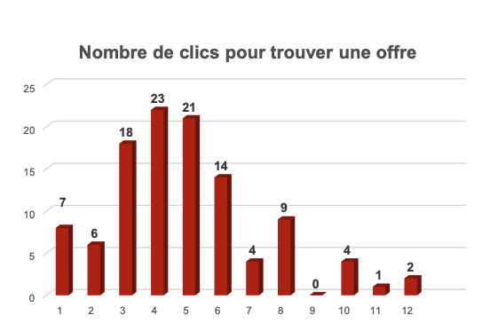 Nombre de clics pour trouver une offre - étude easyrecrue