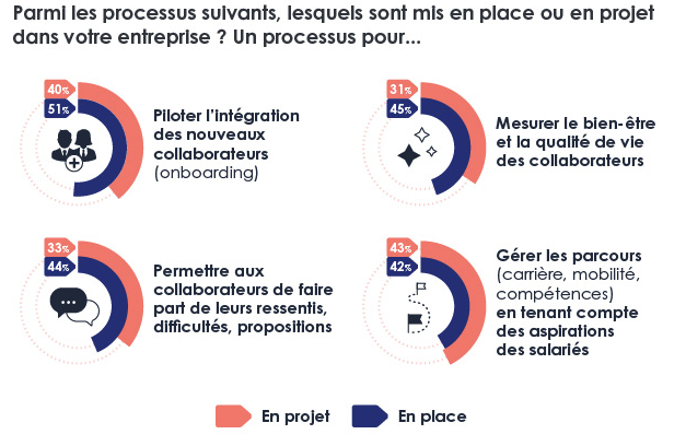 armi les processus suivants, lesquels sont mis en place ou en projet dans votre entreprise?