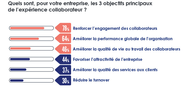 Quels sont, pour votre entreprise, les 3 objectifs principaux de l'expérience collaborateur?