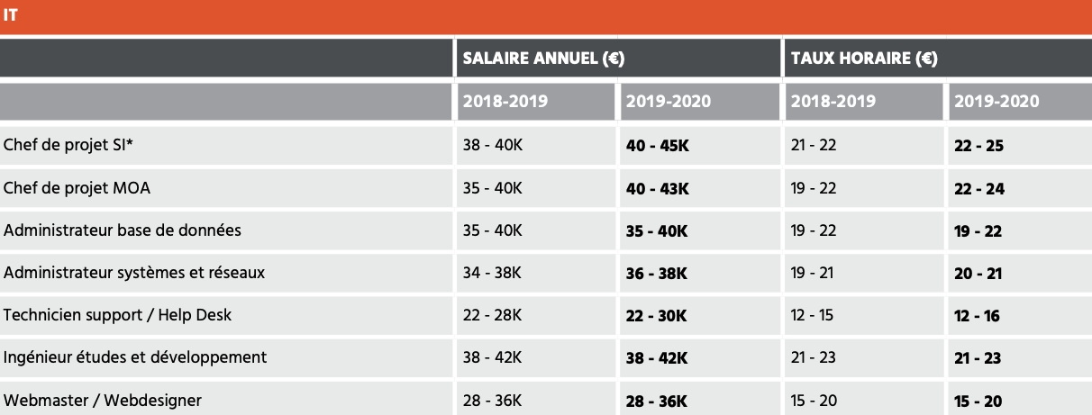 Salaires jeunes diplômés IT 2019 2020