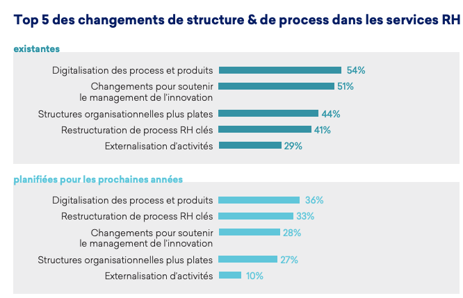 Top 5 des changements de structure et de process dans les services RH