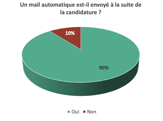 Sauf pour 10% des entreprises du SBF120, qui n’envoient pas de mail automatique de confirmation : le candidat n’a donc aucune certitude quant à la prise en compte de sa candidature. 