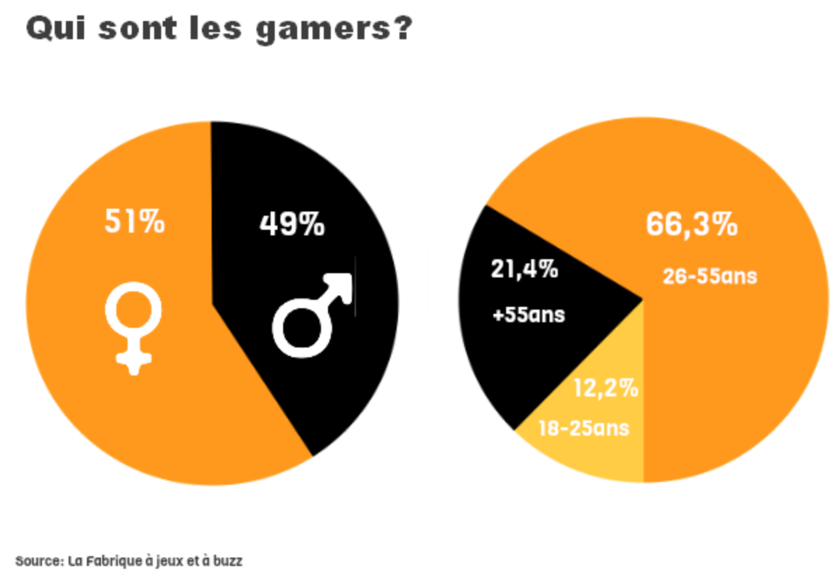 En France, la génération des millenials plébiscite massivement le gamification. 