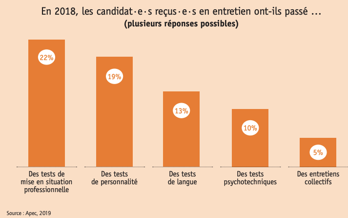 En 2018,19% des candidats reçus en entretien ont passé des tests de personnalité