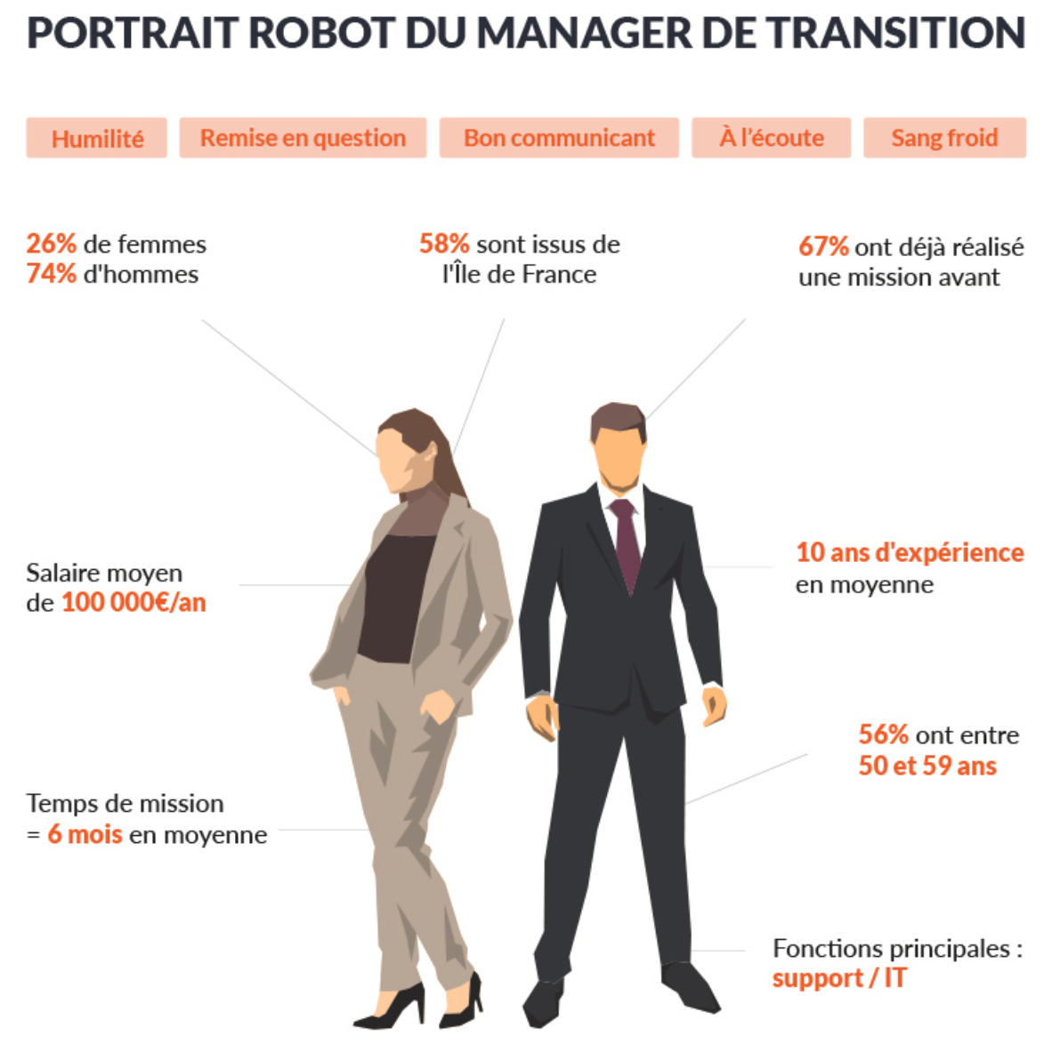 Portrait robot du manager de transition