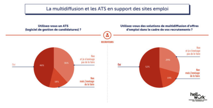 Près d'un recruteur sur deux utilise un ATS