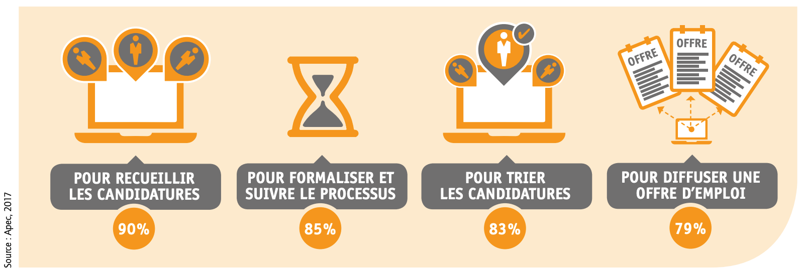 Usages des progiciels de recrutement lors du dernier recrutement de cadre