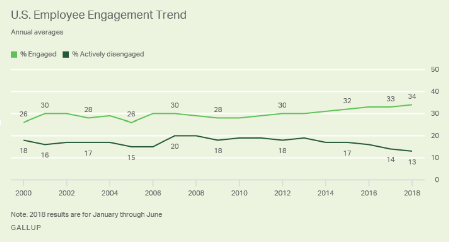 Tendance à la hausse de l’engagement aux USA. - Source : Etude Gallup