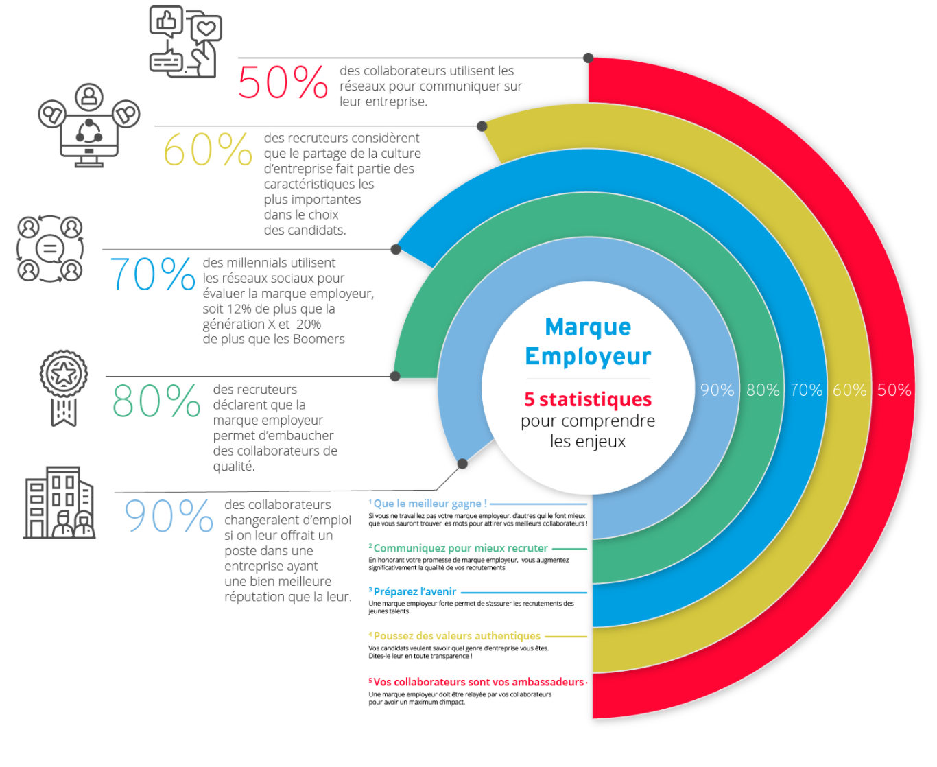 5 statistiques pour comprendre les enjeux de la marque employeur. - Source : inbound.lasuperagence. com