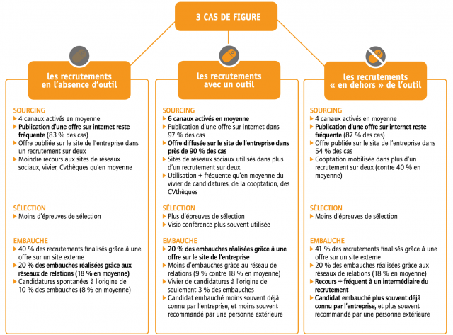 QUELLES SONT LES SPÉCIFICITÉS DE CES TROIS TYPES DE RECRUTEMENT EN MATIÈRE DE PROCÉDURES DE RECRUTEMENT (CANAUX DE SOURCING, CANAUX D’EMBAUCHE, ÉPREUVES DE SÉLECTION…) ?