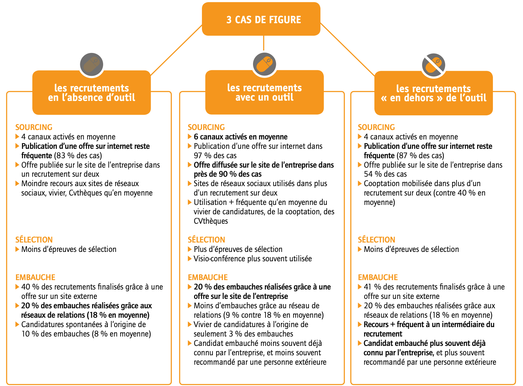 QUELLES SONT LES SPÉCIFICITÉS DE CES TROIS TYPES DE RECRUTEMENT EN MATIÈRE DE PROCÉDURES DE RECRUTEMENT (CANAUX DE SOURCING, CANAUX D’EMBAUCHE, ÉPREUVES DE SÉLECTION…) ?