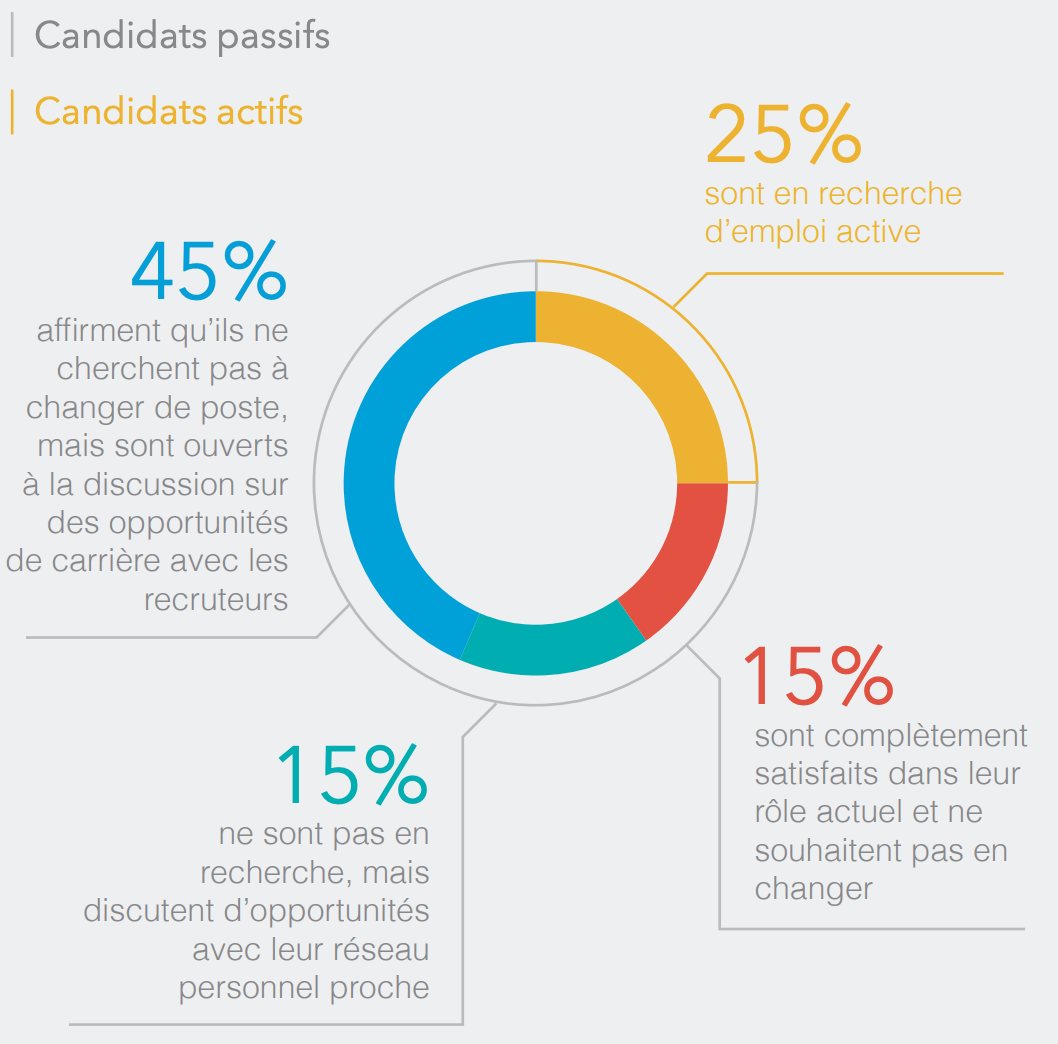 Pourquoi les candidats passifs sont importants pour le recrutement moderne