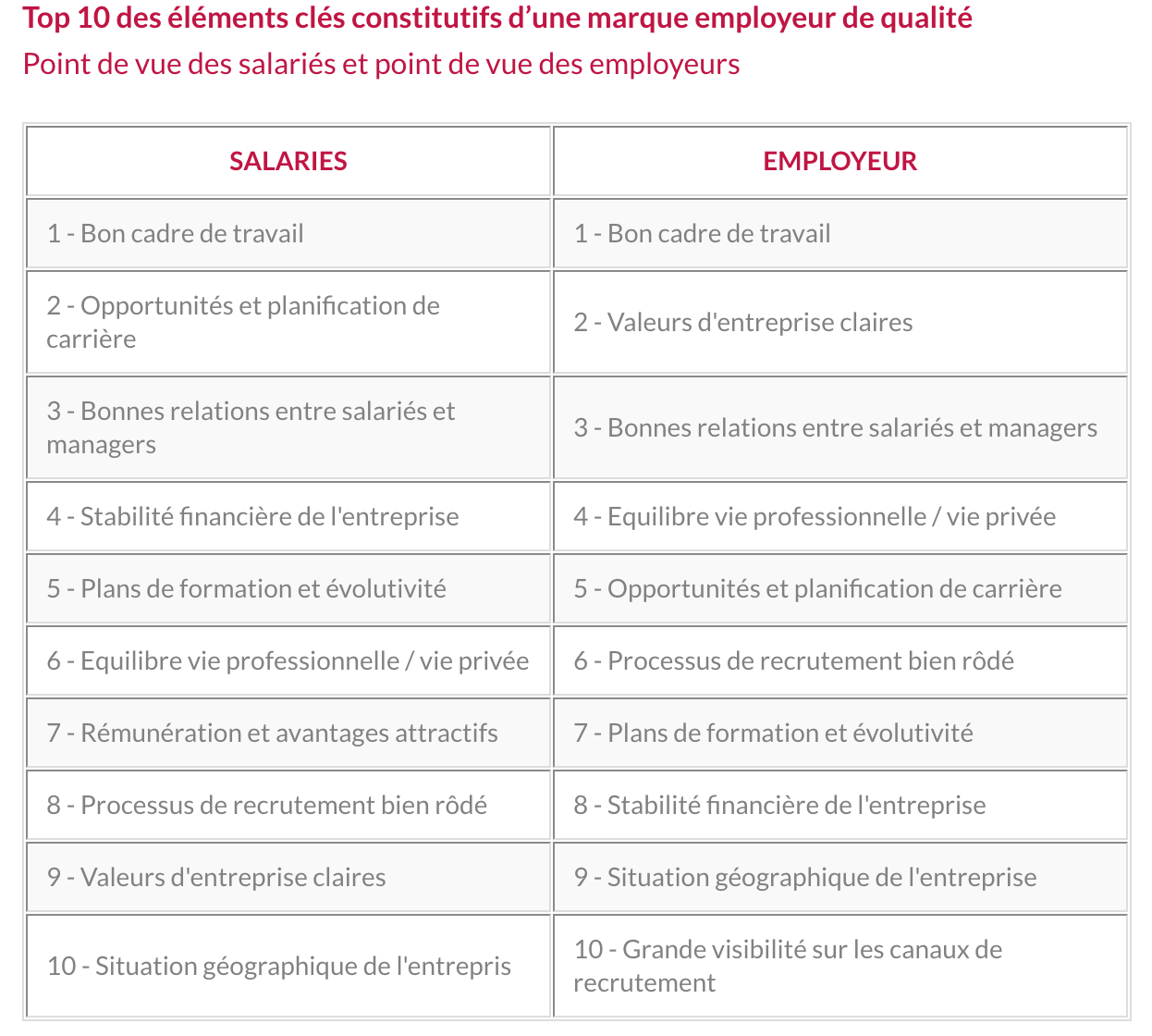 Top 10 des éléments clés constitutifs d’une marque employeur de qualité Point de vue des salariés et point de vue des employeurs - Source : groupesfc.fr