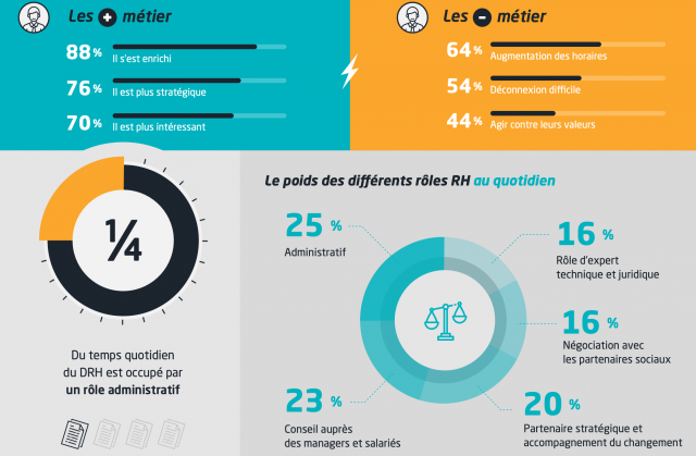 Comment les DRH voient-ils leur métier ? - Source : cegos.fr