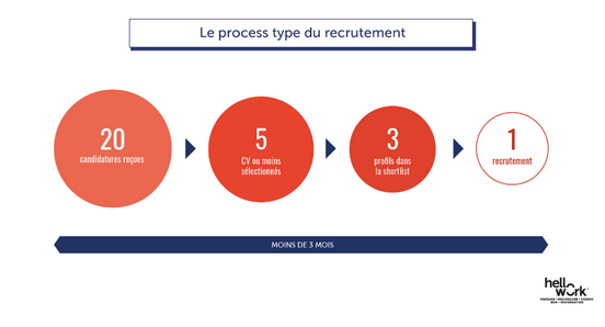 Moins de trois mois pour trouver le bon candidat