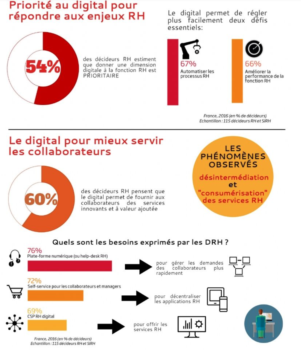 60% des décideurs RH pensent que le digital permet de fournir aux collaborateurs des services innovants et à valeur ajoutée. - Source : daf-mag.fr 