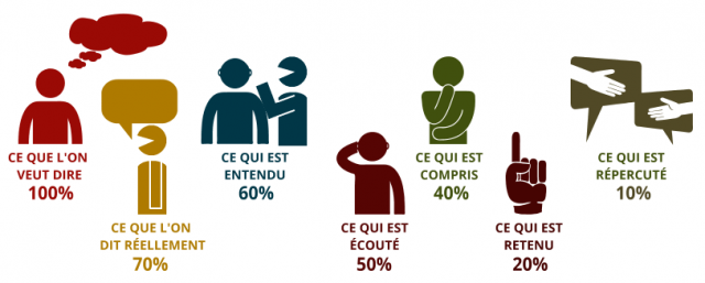 Le choix stratégique de l’entreprise en matière de transmission des Savoirs c’est d’abord la volonté d’investir sur l’avenir, de s’assurer de la transmission des compétences clés de l’entreprise, des savoirs et surtout des savoirs faire propres, à valoriser les talents et l’engagement qui assureront la pérennité de l’entreprise - Source : jemconsulting.fr