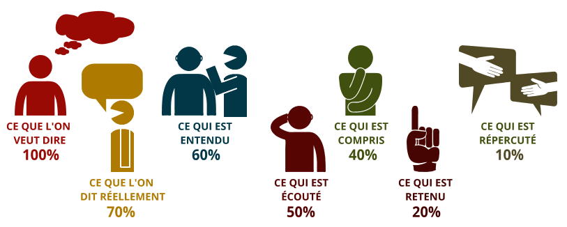 Le choix stratégique de l’entreprise en matière de transmission des Savoirs c’est d’abord la volonté d’investir sur l’avenir, de s’assurer de la transmission des compétences clés de l’entreprise, des savoirs et surtout des savoirs faire propres, à valoriser les talents et l’engagement qui assureront la pérennité de l’entreprise - Source : jemconsulting.fr