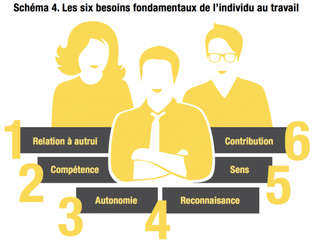 Les 6 besoins de l'individu au travail. - Source : infodurable.fr 