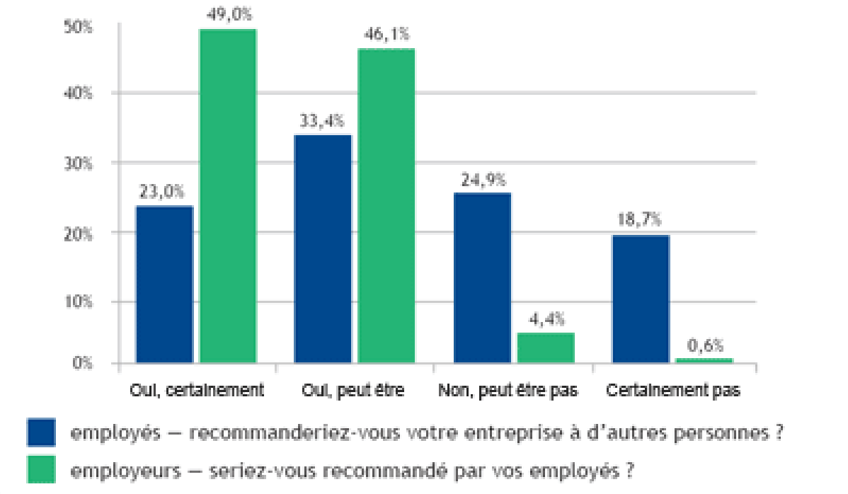 Alors que les employeurs s’attribuent une moyenne de 6,5 sur 10 pour l’attrait de leur entreprise aux yeux de leurs salariés, ces derniers ne leur accorderaient qu’une moyenne de 5,8. - Source : stepstone.fr