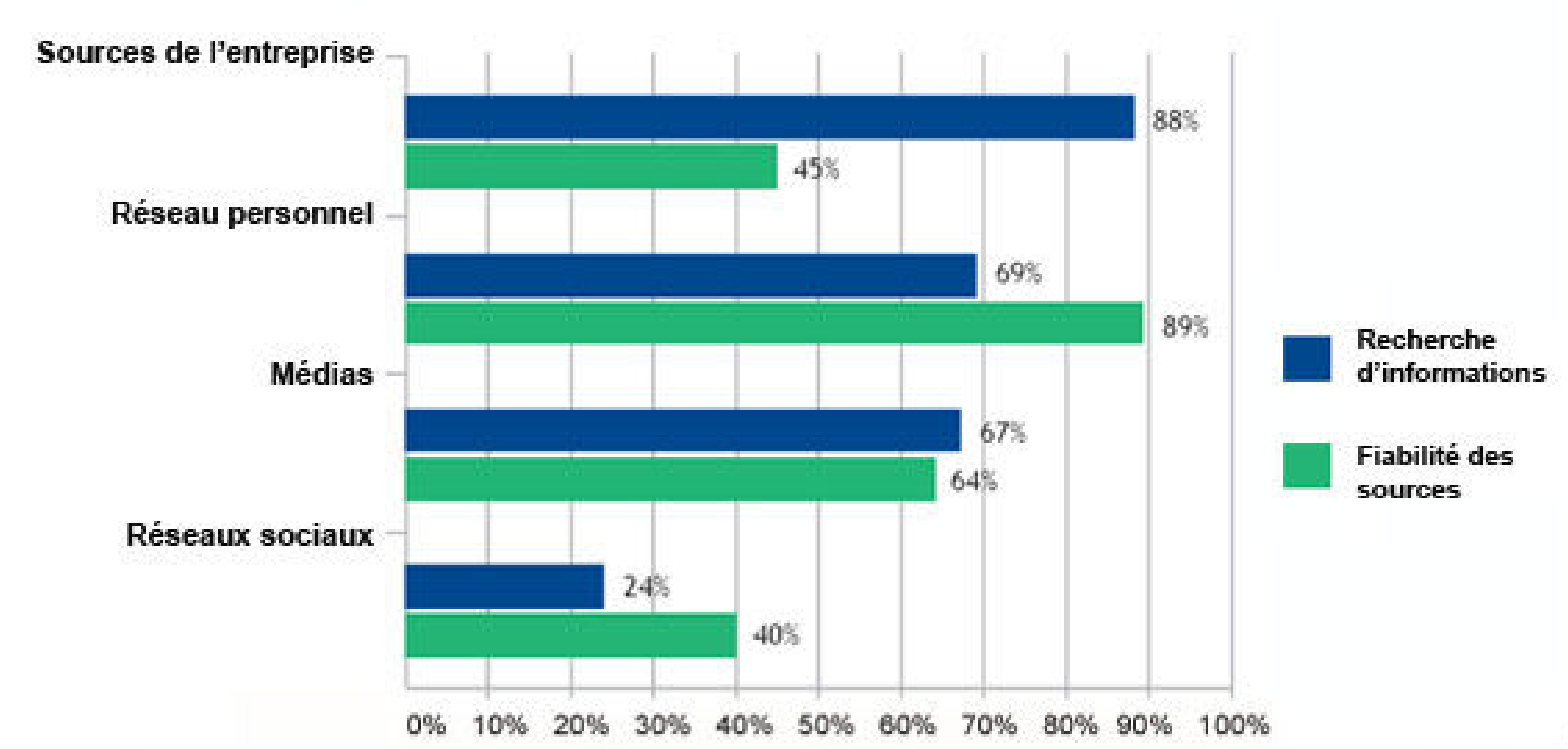 Les différents sources d'informations sur la marque employeur et leur fiabilité.- Source : stepstone.fr