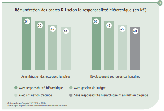 Rémunération des cadres RH selon la responsabilité hiérarchique (en k€)