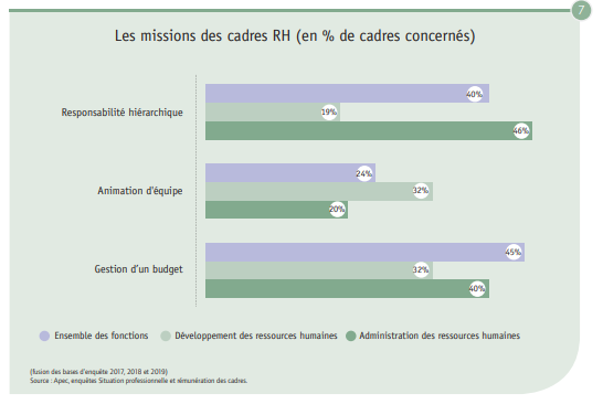 Les missions des cadres RH (en % de cadres concernés)