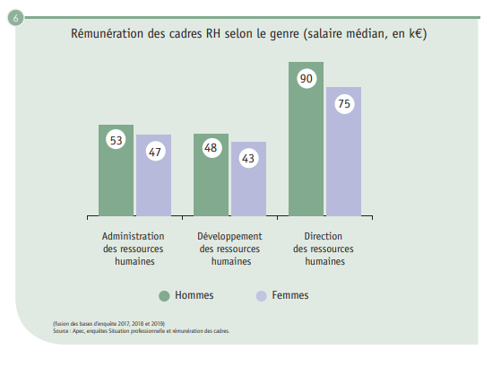 Rémunération des cadres RH selon le genre (salaire médian, en k€)