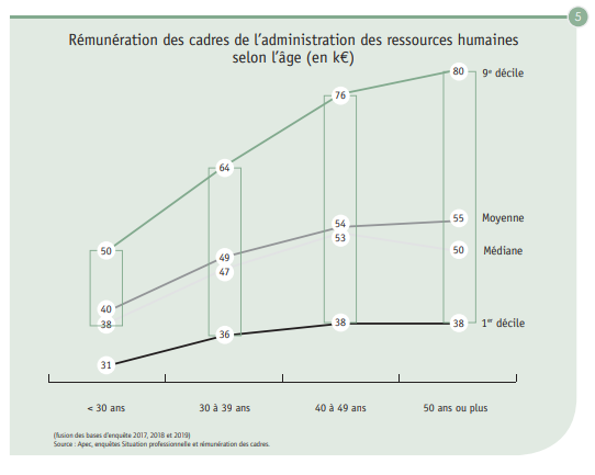 Rémunération des cadres de l'administration des ressources humaines selon l'âge (en k€)