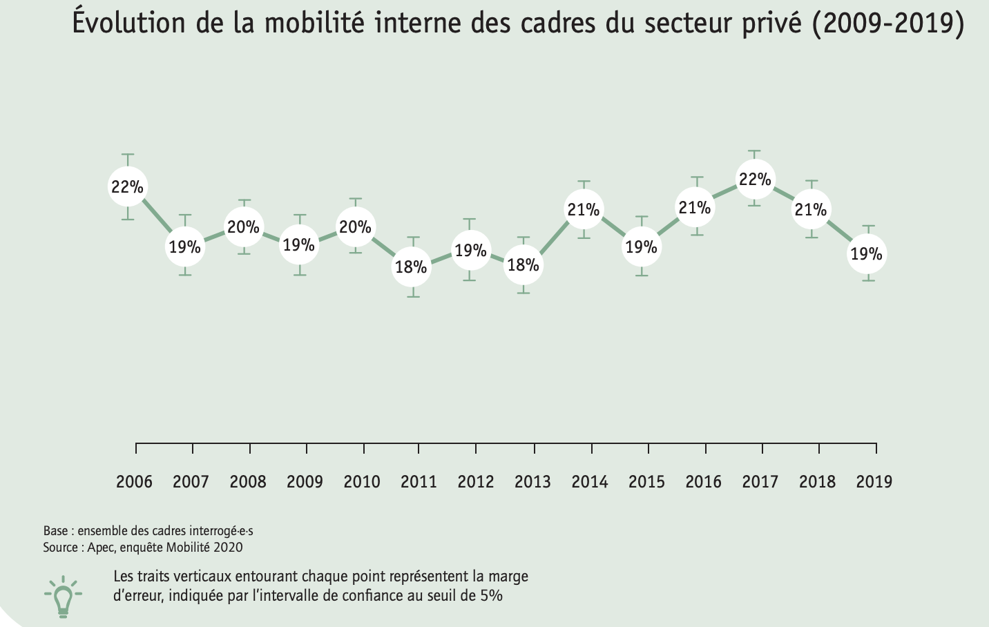 Évolution de la mobilité interne des cadres du secteur privé 2009 2019