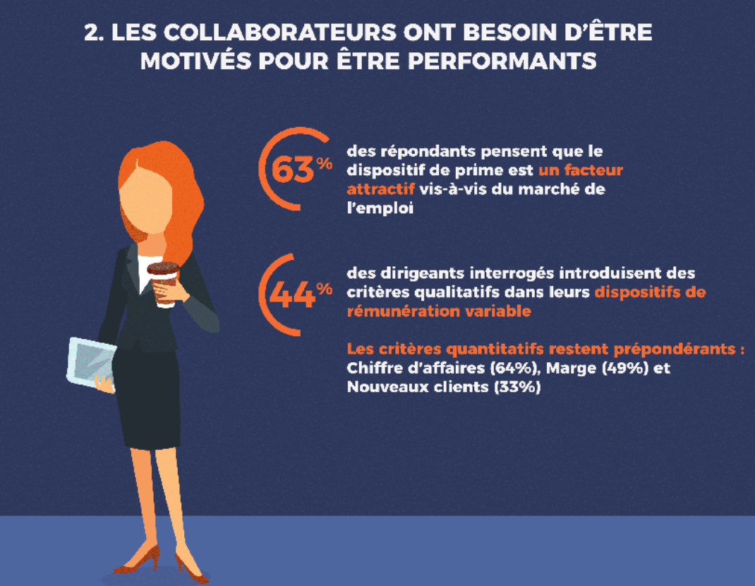 Les collaborateurs ont besoin d'être motivés pour être performants