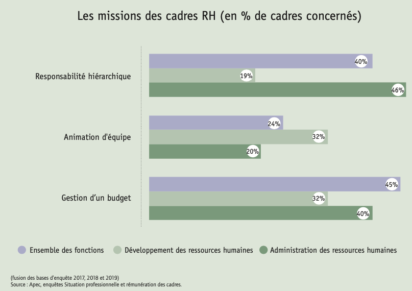 Les missions des cadres RH (en % de cadres concernés)